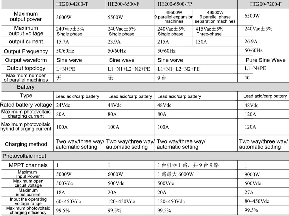 Parameters Parameters
